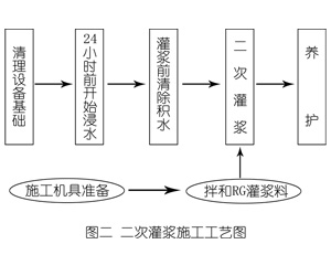 武强灌浆料施工工艺—文字完整版